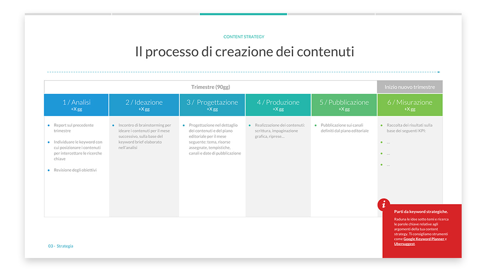 Slide di esempio su processo di creazione dei contenuti del Free digital marketing plan template di Calibra
